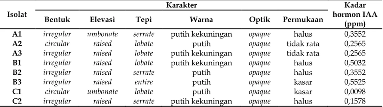 Tabel 1. Karakteristik koloni dan kadar hormon IAA yang dihasilkan oleh bakteri endofit dari akar tanaman ubi   jalar (Ipomoea batatas) varietas Papua Patippi 