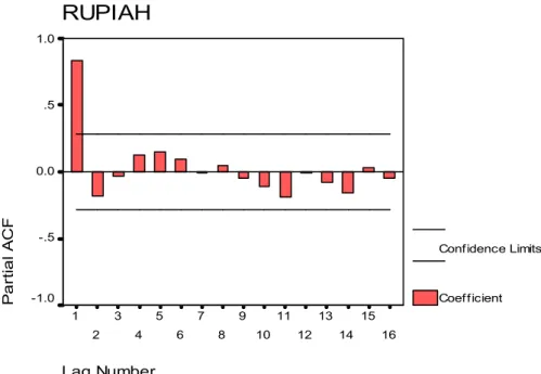 Gambar 3: PACF Time series data kurs Rupiah Dollar Amerika