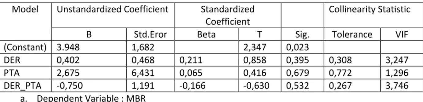 Tabel 3. Uji Hipotesis  Model  Unstandardized Coefficient  Standardized 
