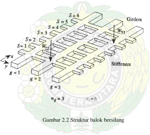 Gambar 2.2 Struktur balok bersilang 