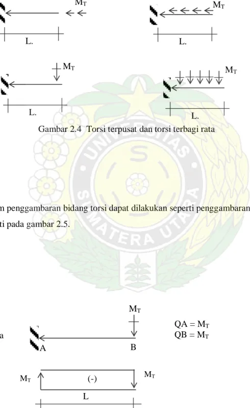 Gambar 2.4  Torsi terpusat dan torsi terbagi rata 