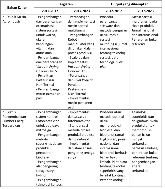 Tabel 1. Roadmap Pengembangan Bidang Ilmu Keteknikan Pertanian 