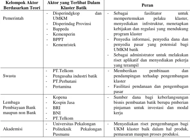 Tabel 2. Aktor yang Terlibat dalam Pengembangan Klaster Batik Kota Pekalongan Kelompok Aktor 