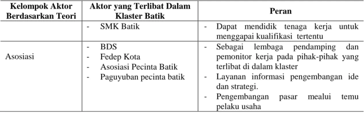 Gambar 2. Pemetaan Pelaku Klaster Batik 