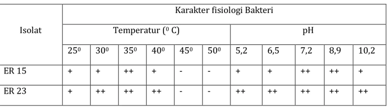 Tabel  3  Karakterisasi  dari  fisiologi  Bakteri  endofit  penghasil  IAA  dari  kulit    batang  Raru  (Cotylelobium melanoxylon) 