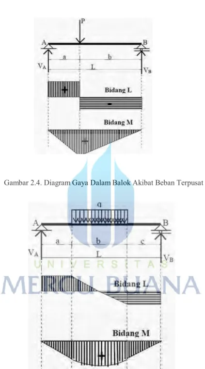 Gambar 2.4. Diagram Gaya Dalam Balok Akibat Beban Terpusat 