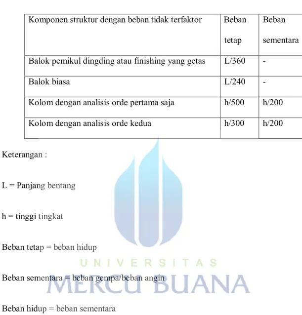 Tabel 2.1. Batas Lendutan Maksimum 