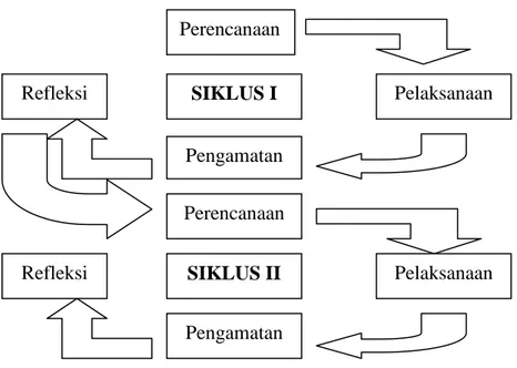 Gambar  1 Tahapan dalam penelitian tindakan kelas  (Suharsimi Arikunto, 2008:18)