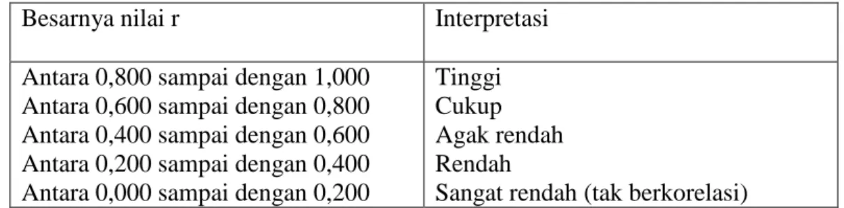 Tabel 3.1 Interpretasi Nilai r 