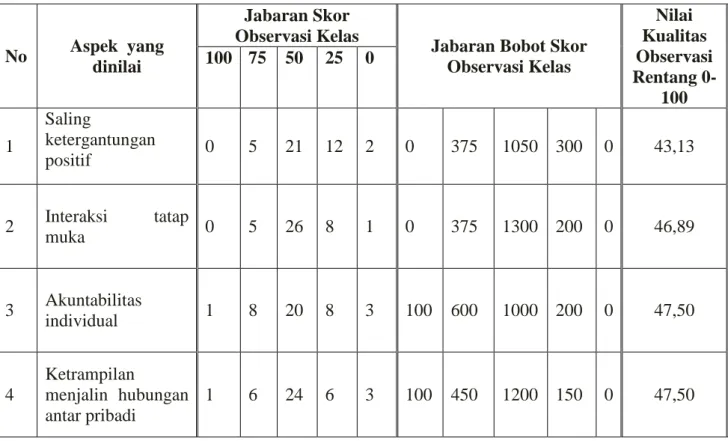 Tabel 4.5 Observasi Siklus I 