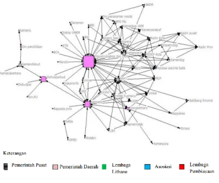 Gambar 5. Visualisasi Jaringan Antar Aktor dalam Klaster Batik pada   Ukuran  in Betweenness Centrality 