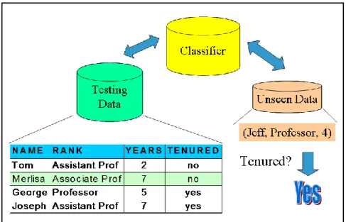 Gambar II-6 Tahap Klasifikasi pada Proses Klasifikasi 