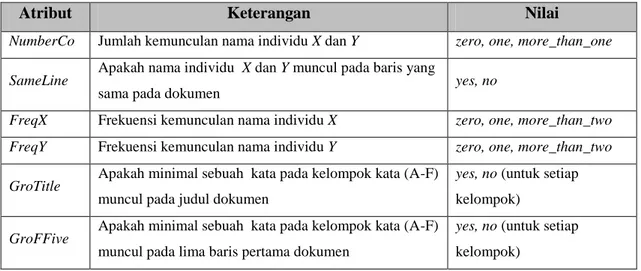 Tabel II-4 Atribut Klasifikasi dan Nilainya pada Polyphonet 