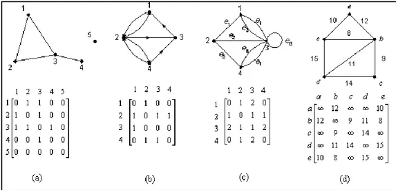 Gambar II-2 Graf (atas) dan Matriks Ketetanggaannya (bawah)