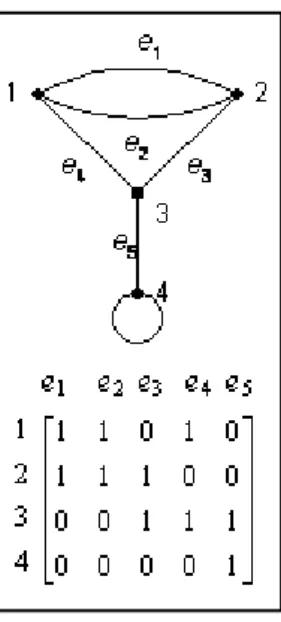 Gambar II-3 Graf (atas) dan Matriks Bersisiannya (bawah)