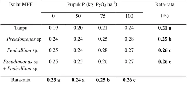 Tabel 4.  Pengaruh Isolat MPF dan Dosis Pupuk P terhadap Konsentrasi P (%)    Isolat MPF  Pupuk P (kg  P 2 O 5  ha -1 )  Rata-rata 