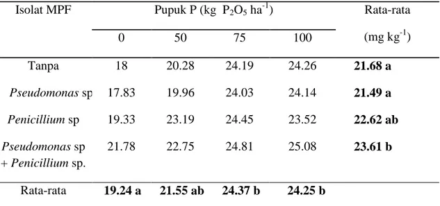 Tabel 1 . Pengaruh Inokulasi MPF dan Dosis Pupuk P terhadap P-Tersedia  