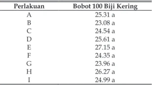 Tabel 5. Pengaruh Jenis Pupuk Fosfat dan Waktu Aplikasi Pupuk Hayati Mikroba Pelarut Fosfat terhadap Bobot 100 Biji Kering (g)