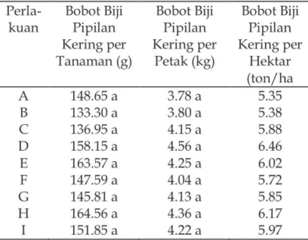 Tabel 7. Pengaruh Jenis Pupuk Fosfat dan Waktu Aplikasi Pupuk Hayati Mikroba Pelarut Fosfat terhadap Indeks Panen