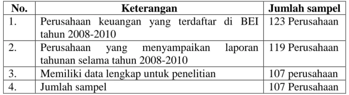 Tabel 1  Distribusi Sampel 