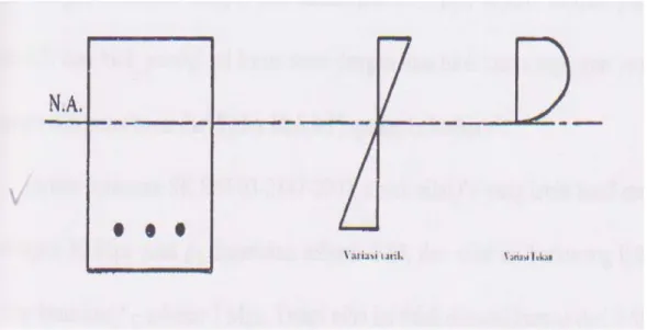 Gambar 2.7 Analisis Balok Persegi 