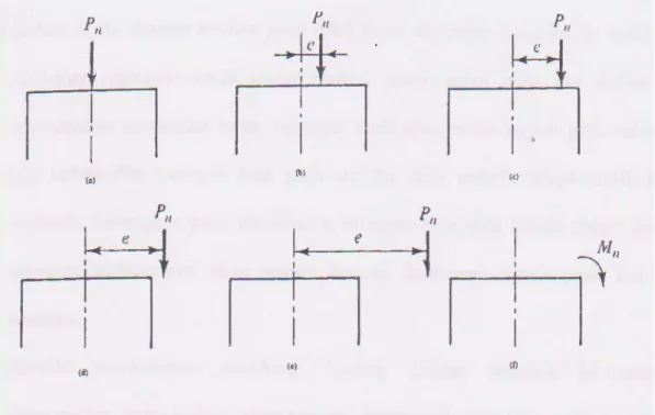 Gambar 2.11 Kolom Memikul Beban Aksial 