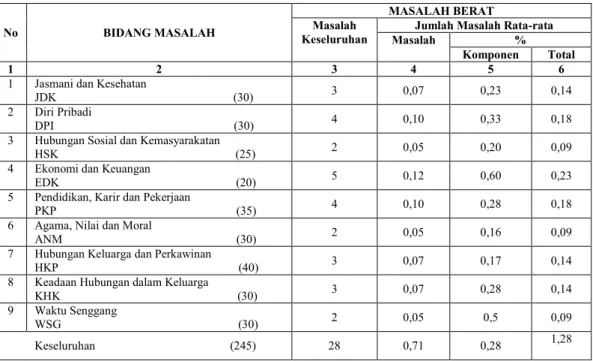 Tabel 3. Gambaran masalah berat yang dialami ODHA 