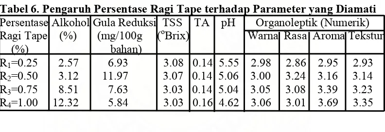 Tabel 6. Pengaruh Persentase Ragi Tape terhadap Parameter yang Diamati 