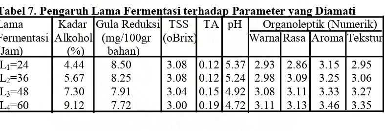 Tabel 7. Pengaruh Lama Fermentasi terhadap Parameter yang Diamati 