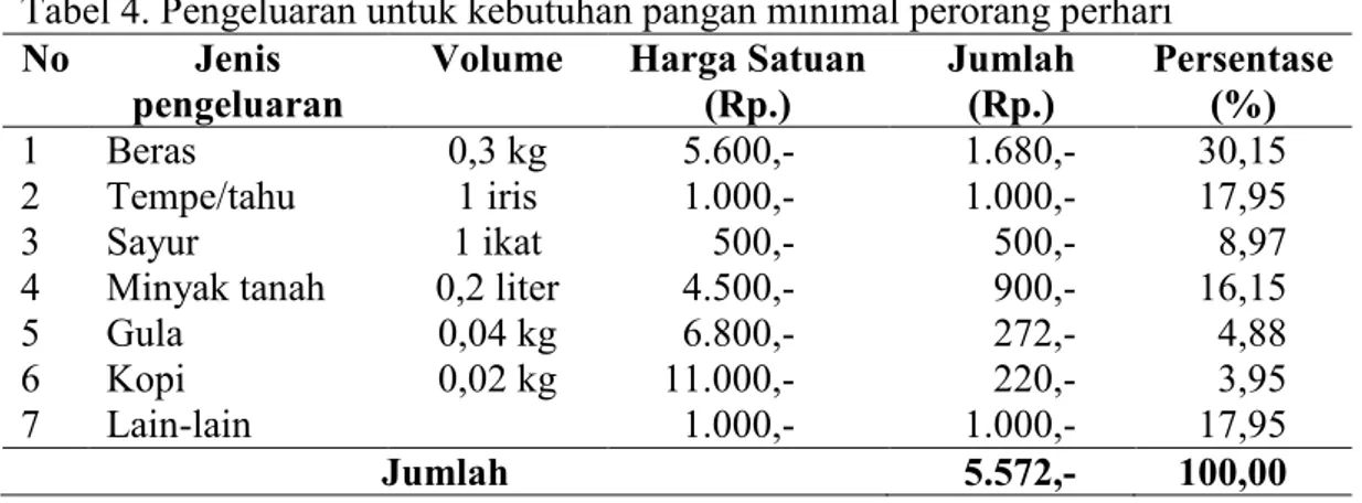Tabel 4. Pengeluaran untuk kebutuhan pangan minimal perorang perhari  No  Jenis 