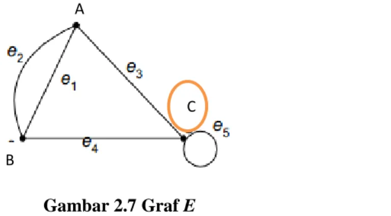 Gambar 2.7 Graf E 