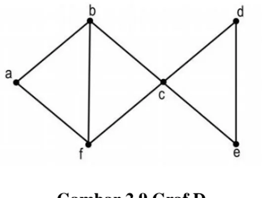 Gambar 2.9 Graf D 