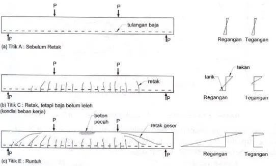 Gambar 2.1 Balok yang dibebani sampai runtuh  