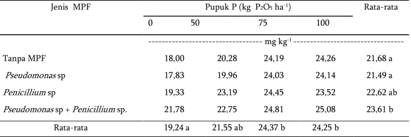 Tabel 1 . Pengaruh Jenis MPF dan dosis pupuk P P terhadap P-tersedia  