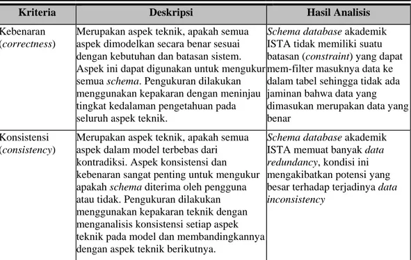 Tabel 1: Hasil analisis aspek kualitas schema database akademik ISTA 