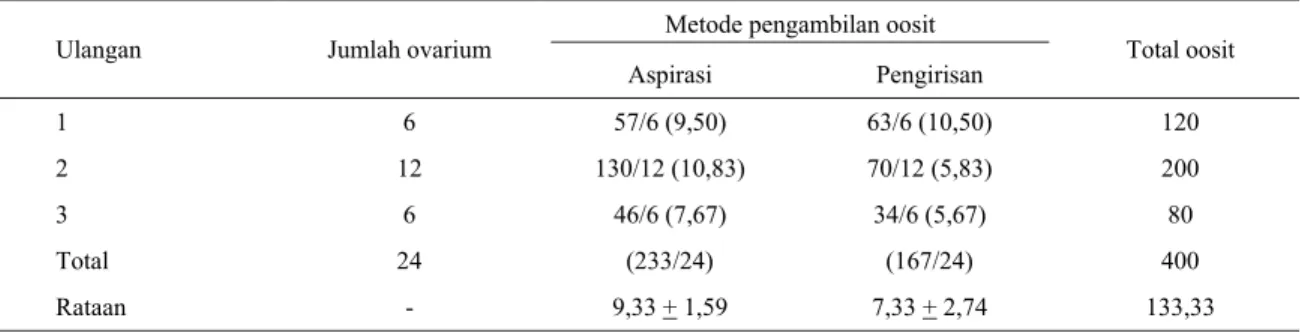 Tabel 1. Rataan jumlah pengambilan oosit sapi dari ovarium melalui metode aspirasi dan pengirisan  Metode pengambilan oosit 