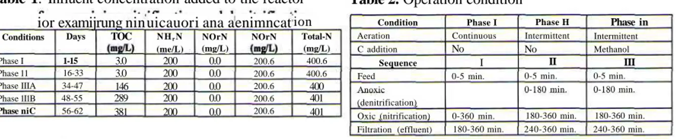 Table 1 shows the operation condition of the reactor.