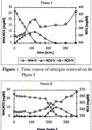 Figure 2. Time course of nitrogen removal on the Phase II