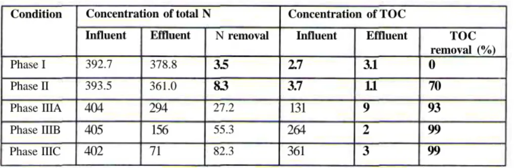 Table 3. Efficiency of nitrogen and organic removal