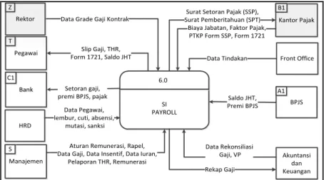 Gambar 4. Diagram Konteks Modul Payroll 