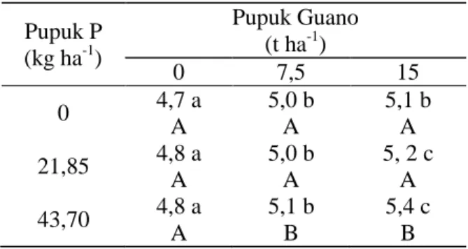 Tabel  2  menunjukkan  bahwa  pemberian  pupuk guano  dengan takaran meningkat pada  setiap  taraf  pupuk  P  secara  signifikan  meningkatkan kandungan P-tersedia tanah