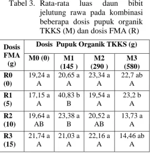 Tabel 3.   Rata-rata  luas  daun  bibit  jelutung  rawa  pada  kombinasi  beberapa  dosis  pupuk  organik  TKKS (M) dan dosis FMA (R)  Dosis 