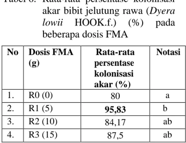 Tabel 6.   Rata-rata  persentase  kolonisasi  akar  bibit jelutung rawa (Dyera  lowii  HOOK.f.)  (%)  pada  beberapa dosis FMA 
