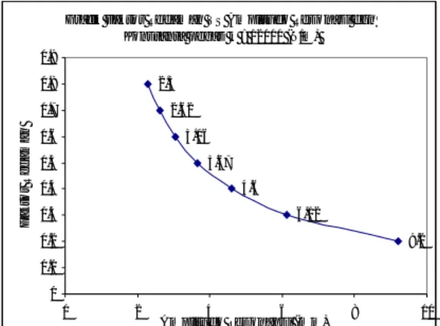 Gambar 3-2: Grafik  faktor  redaman  vs  amplitudo resonansi dengan  konstanta  pegas  k=  12000  (N/m) 