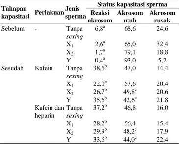 Tabel 3. Persentase abnormalitas sperma hasil sexing beku  pascakapasitasi  Jenis  sperma  Sebelum  kapasitasi  Perlakuan kapasitasi TALP +  Kafein 4 mM  TALP + Kafein + Heparin 10 µg/ml  Tanpa sexing  9,5 13,6  12,8  X 1 10,8 13,8  11,8  X 2 7,4 11,1  10,