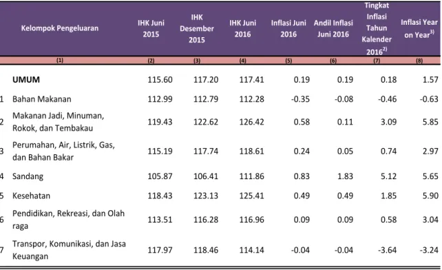Tabel 1. Tingkat Inflasi, Andil Inflasi, Inflasi Tahun Kalender dan  Inflasi  Year  on  Year  Tulungagung  Bulan  Juni  2016  Menurut  Kelompok  Pengeluaran  (2012=100) 