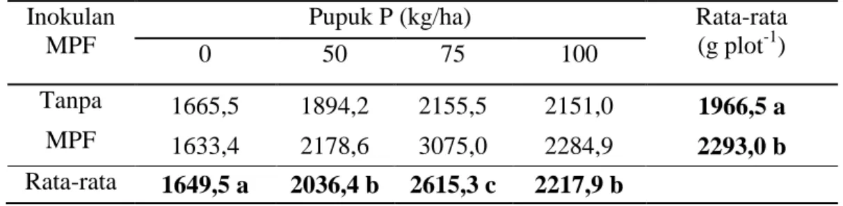 Tabel 4. Pengaruh Inokulasi MPF dan Dosis Pupuk P terhadap Hasil Tanaman Padi Gogo  (Gabah Kering Giling)  