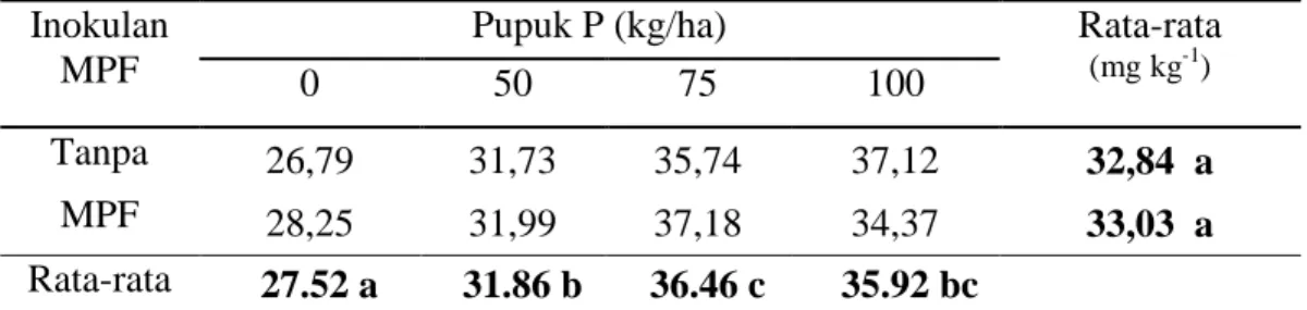 Tabel 2 . Pengaruh Inokulasi MPF dan Dosis Pupuk P terhadap P-Tersedia (mg kg -1 )   Inokulan 