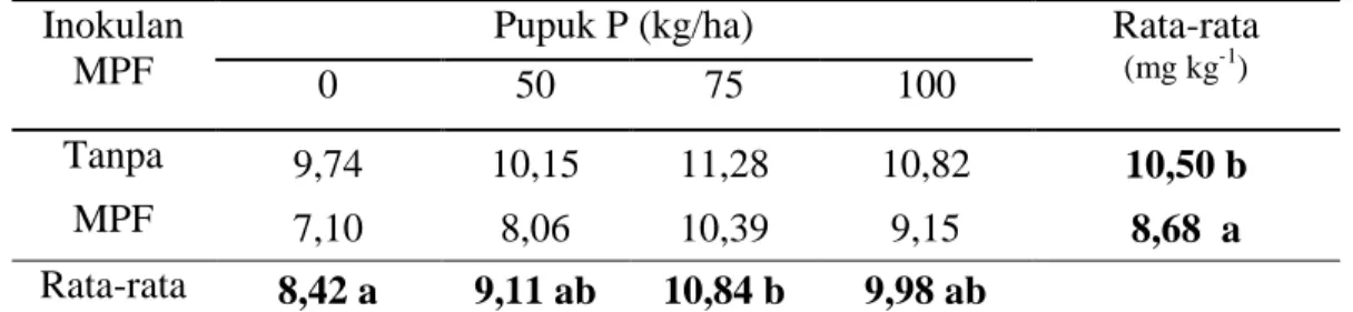 Tabel 3 . Pengaruh Inokulasi MPF dan Dosis Pupuk P terhadap P-organik tanah (mg kg -1 )   Inokulan 