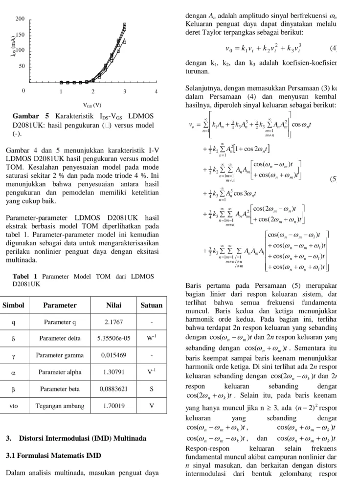 Gambar  5  Karakteristik  I DS -V GS   LDMOS  D2081UK:  hasil  pengukuran  ( )  versus  model  (-)